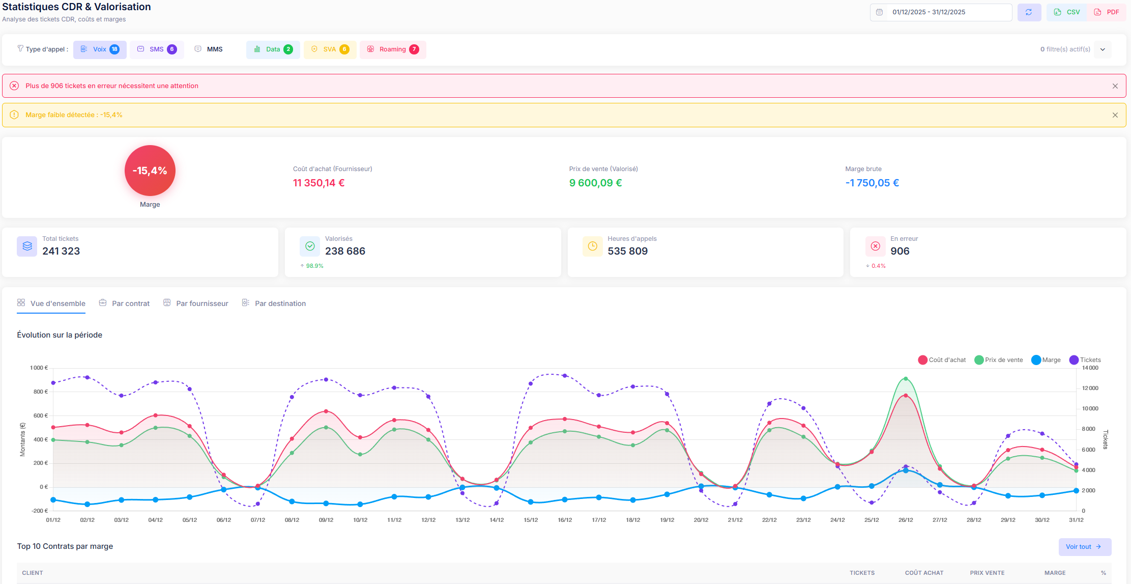 Dashboard CDR xcelere - Vue d'ensemble du module téléphonie